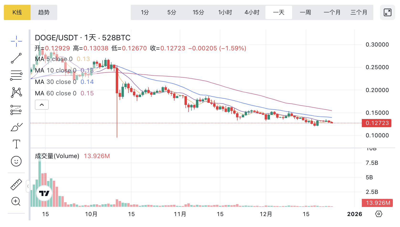 狗狗币最新价格行情-2025年12月24日走势图实时追踪一聚教程网