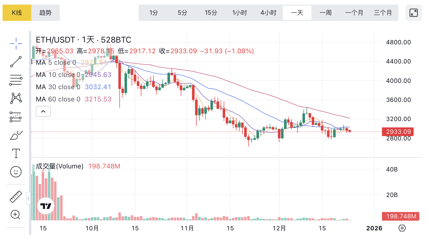 ETH(以太坊)最新价格与实时行情走势（2025年12月24日）一聚教程网