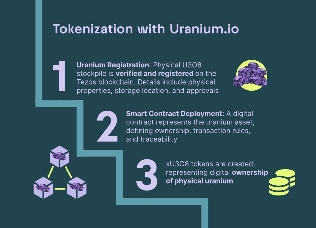 代币化铀xU3O8如何运作？