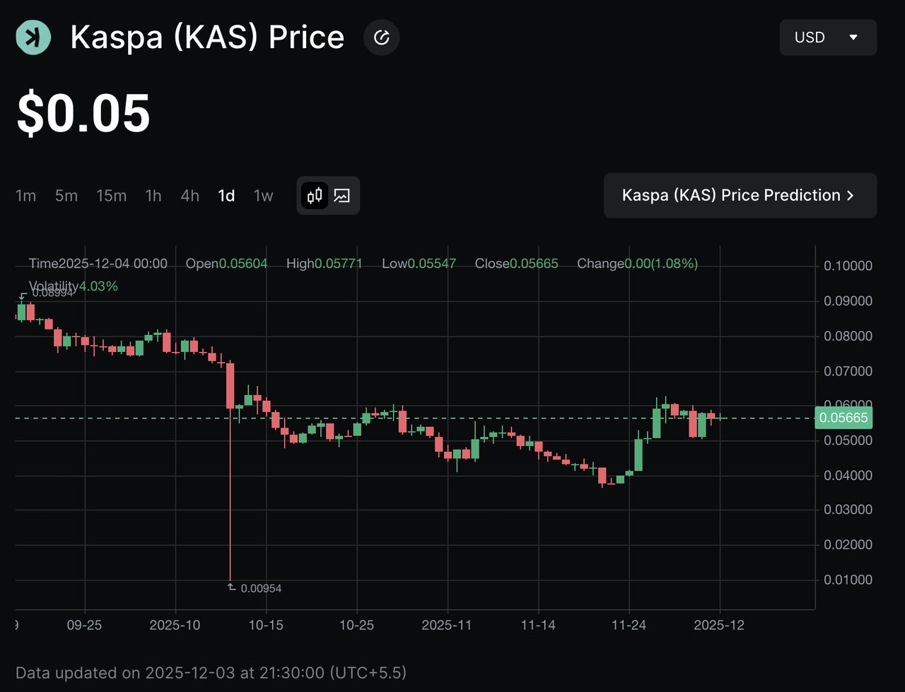 什么是 Kaspa (KAS) PoW 第一层区块链?KAS代币用途、优势以及经济学介绍