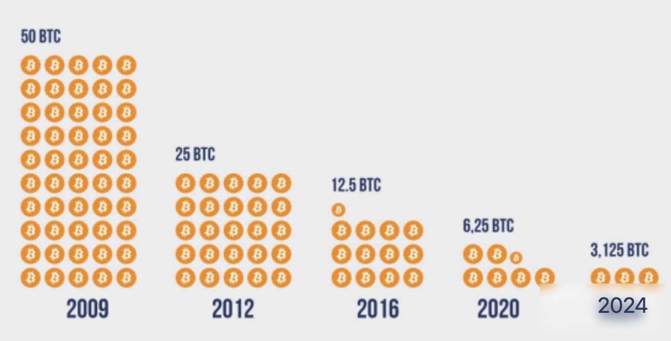 比特币减半是什么-比特币减半如何改变市场供需格局一聚教程网