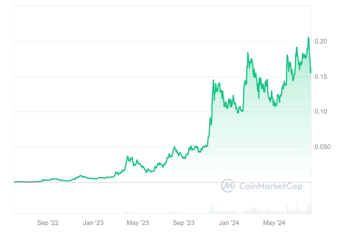 Kaspa价格历史走势
