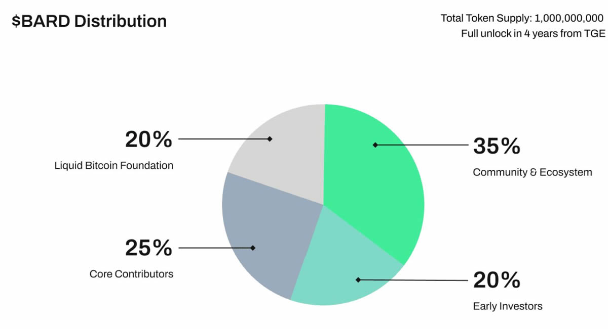 Lombard(BARD)币是什么?上线币安的BARD币怎么买?未来前景如何?