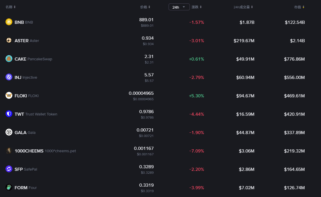 BNB生态有哪些币？热门BNB生态代币大盘点