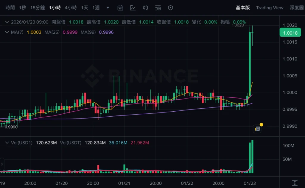 币安USD1持仓空投开跑