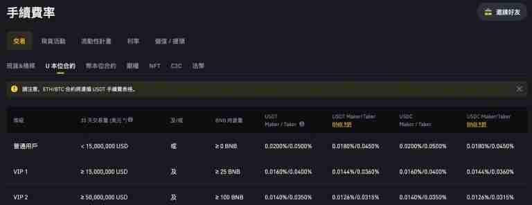 币安合约手续费计算:杠杆虽高,成本也要顾!