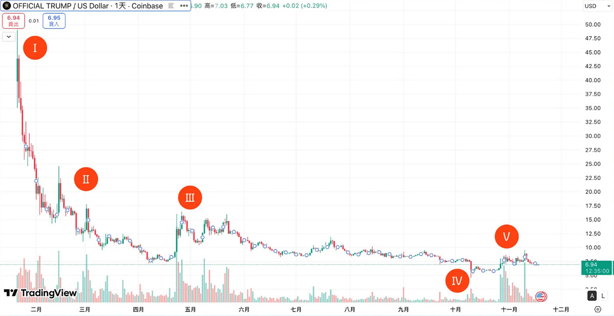 川普币TRUMP是什么?川普迷因币值得投资吗?在币安上如何操作?