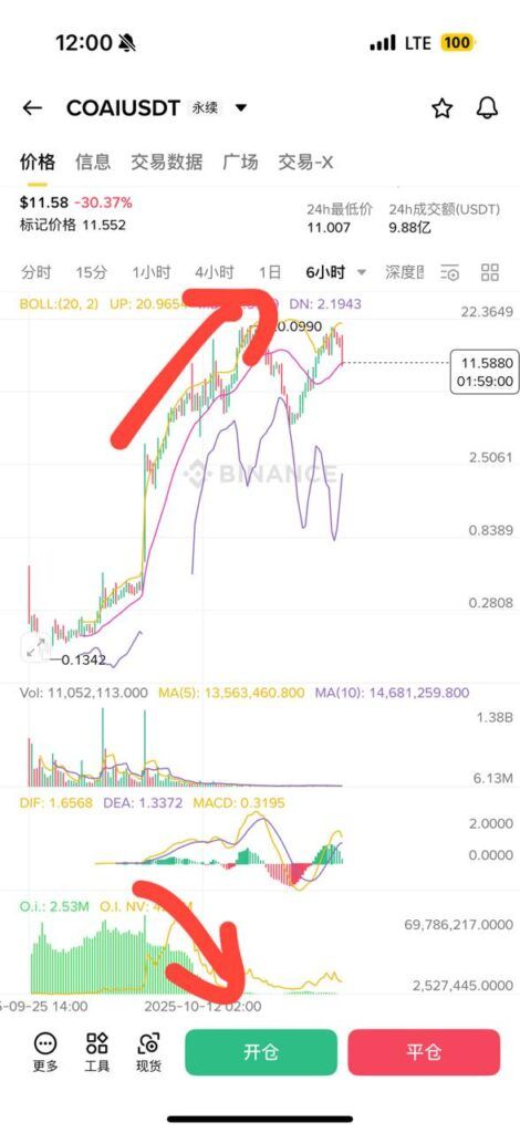 coai合约的持仓量变化，6小时线