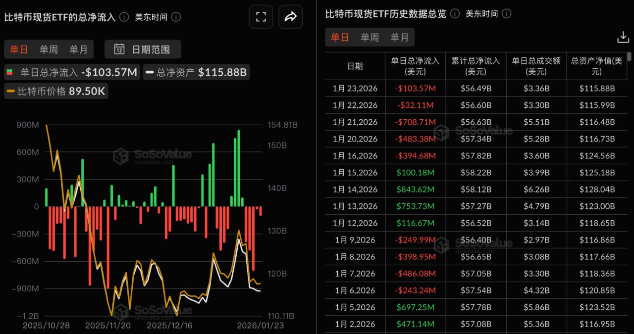 比特币现货ETF昨日净流出1.04亿美元，持续5日净流出