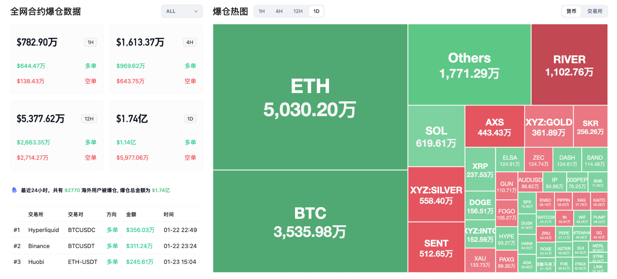 金银紧逼5000和100美元大关，比特币和以太坊短期被普遍看空