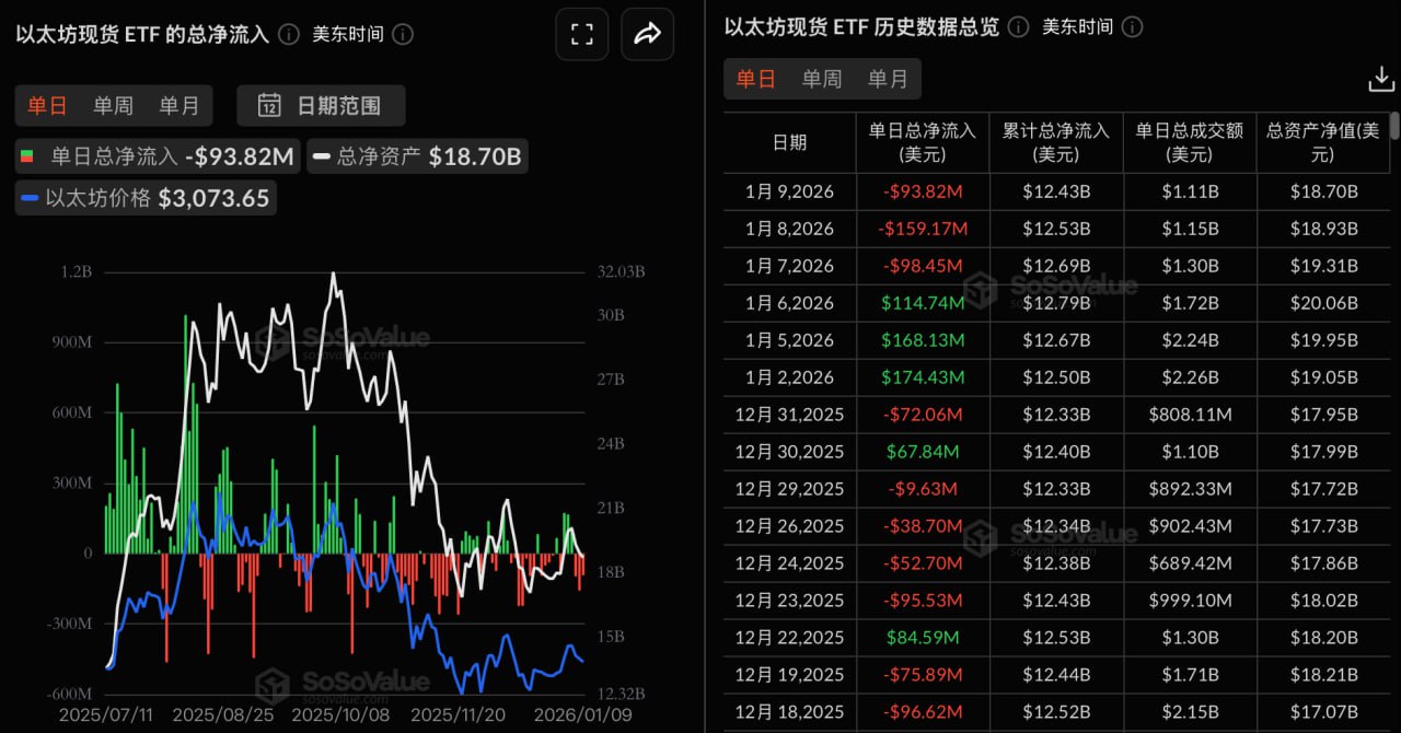 以太坊现货ETF昨日净流出9381.51万美元，持续3日净流出