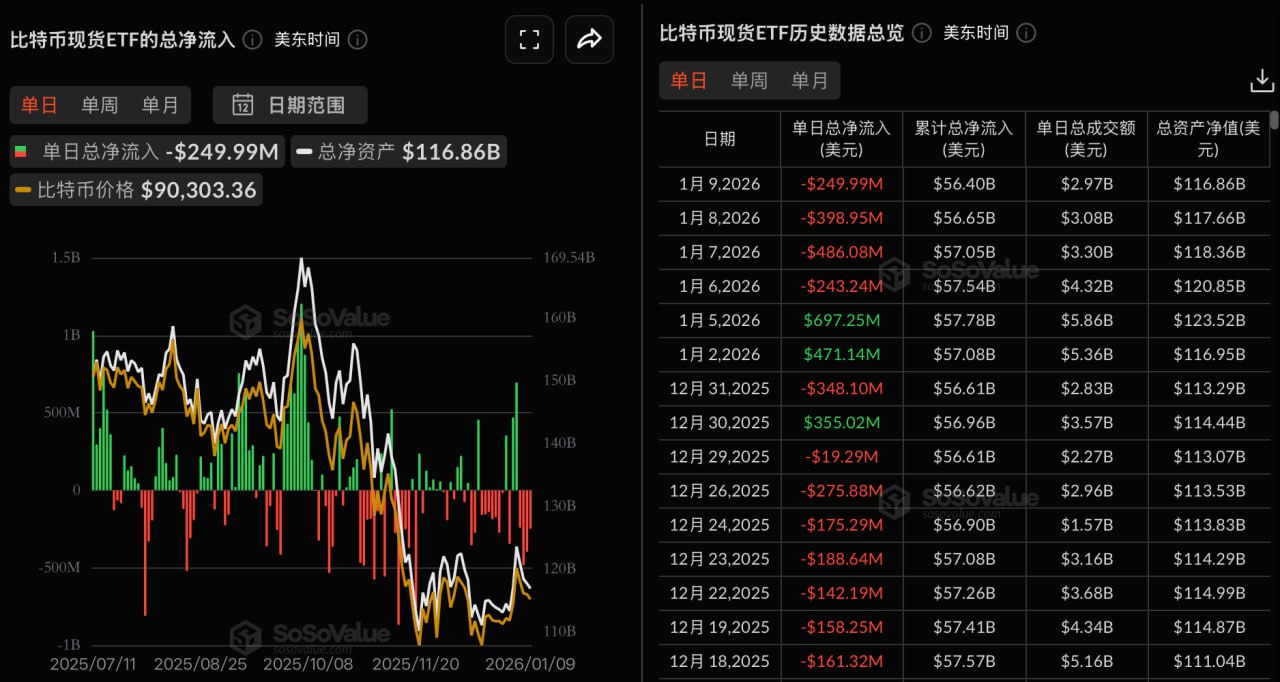 比特币现货ETF昨日净流出2.5亿美元，持续4日净流出