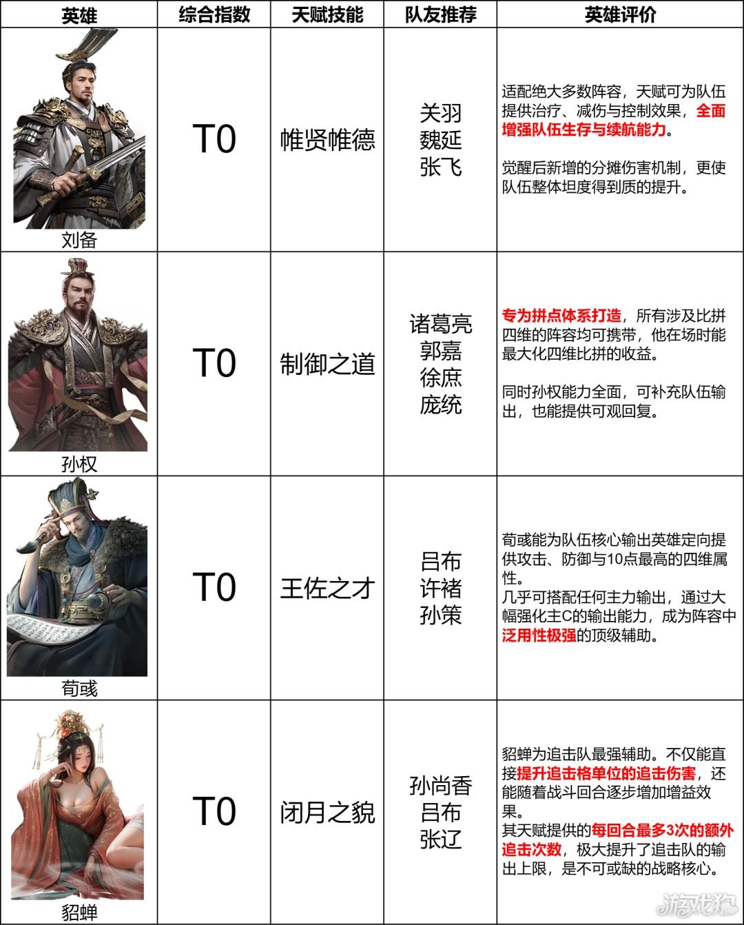 三国天下归心辅助武将排名-1