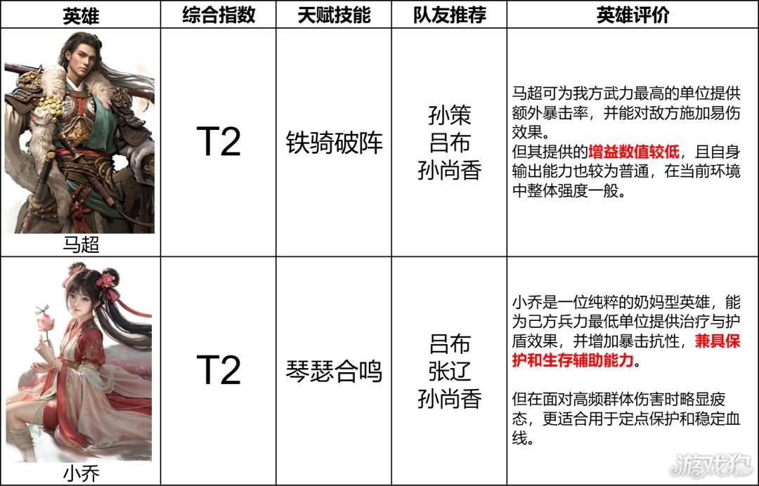三国天下归心辅助武将排名-4