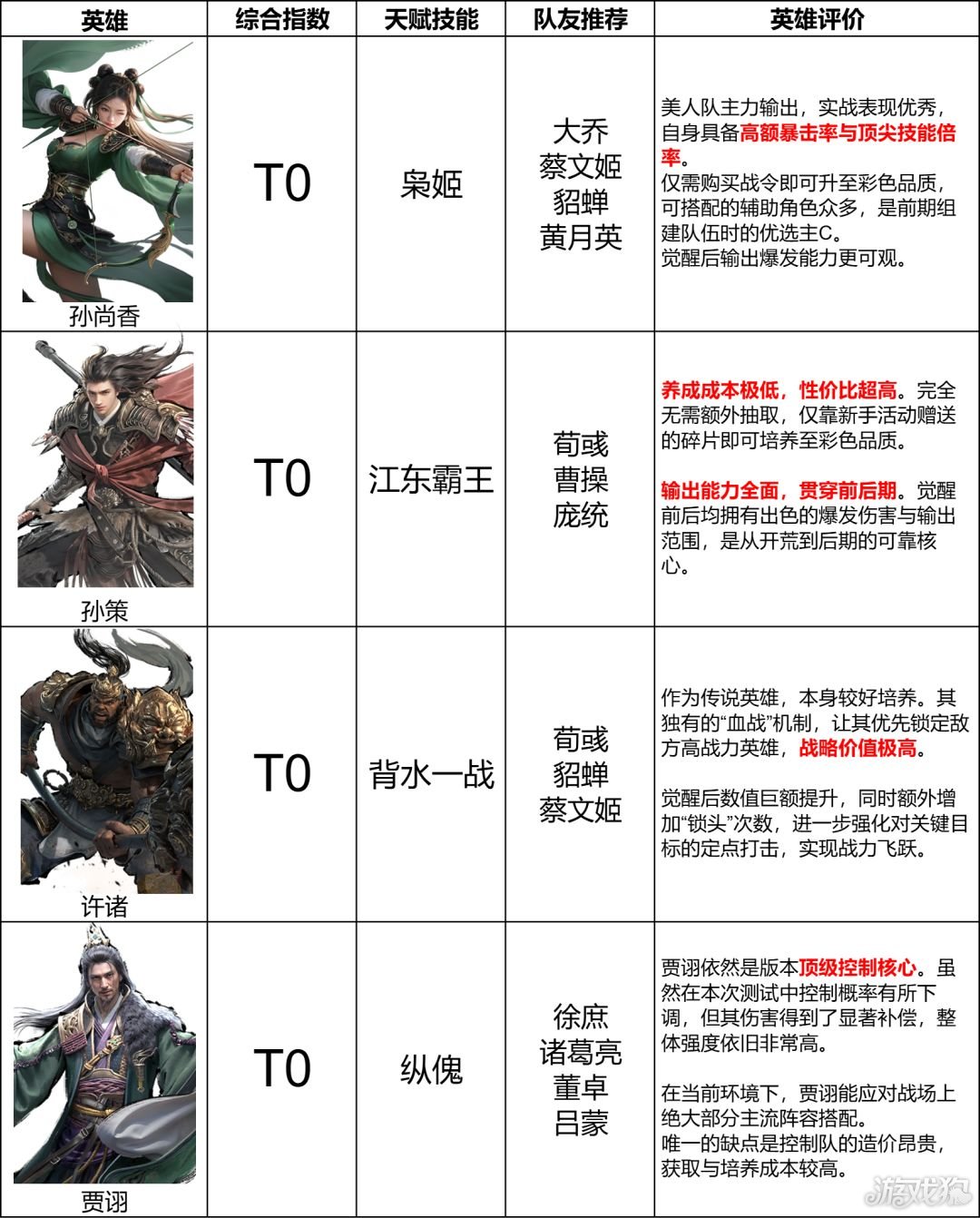 三国天下归心输出武将排名-1