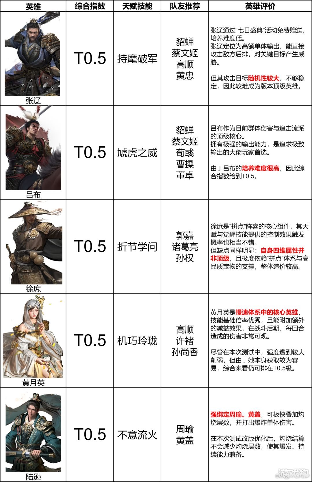 三国天下归心输出武将排名-2