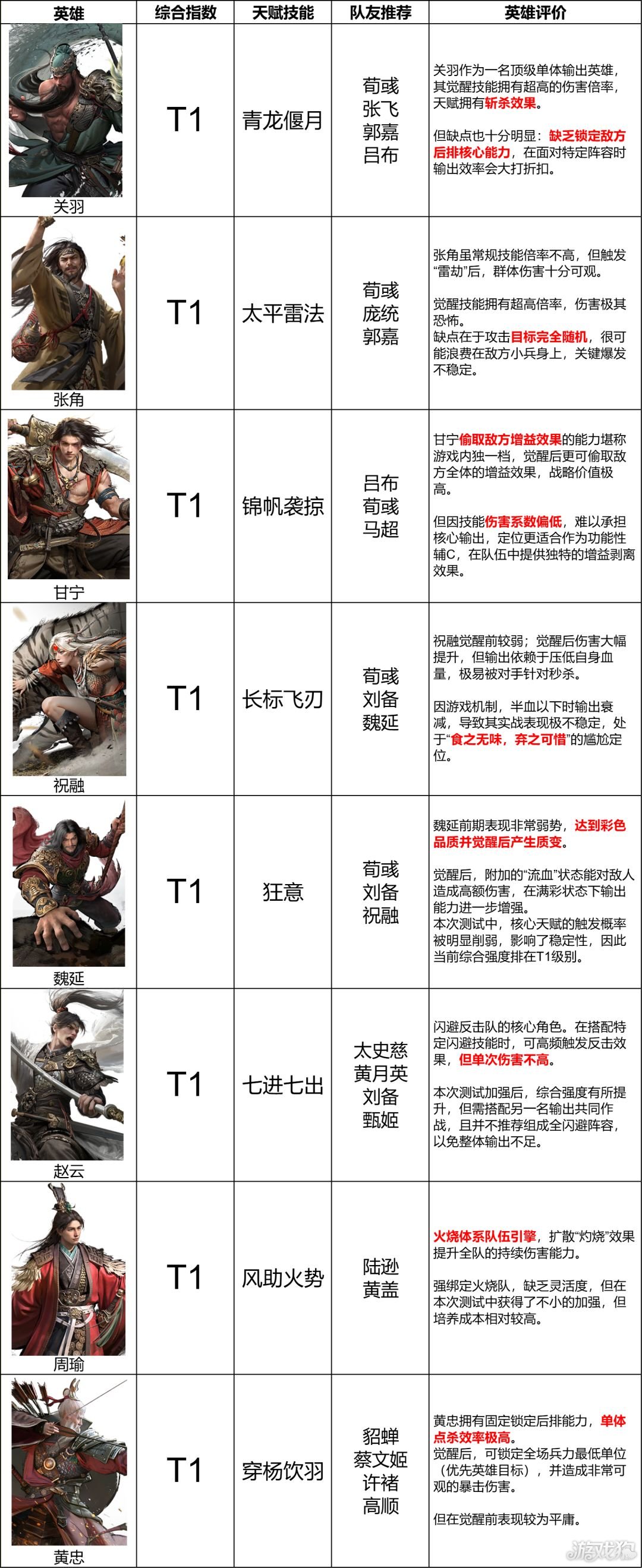 三国天下归心输出武将排名-3