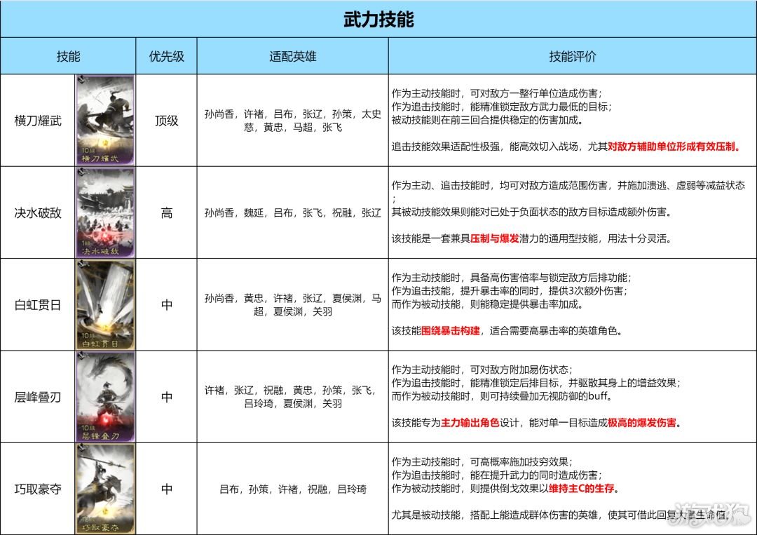 三国天下归心武力、智力技能优先换取推荐-2