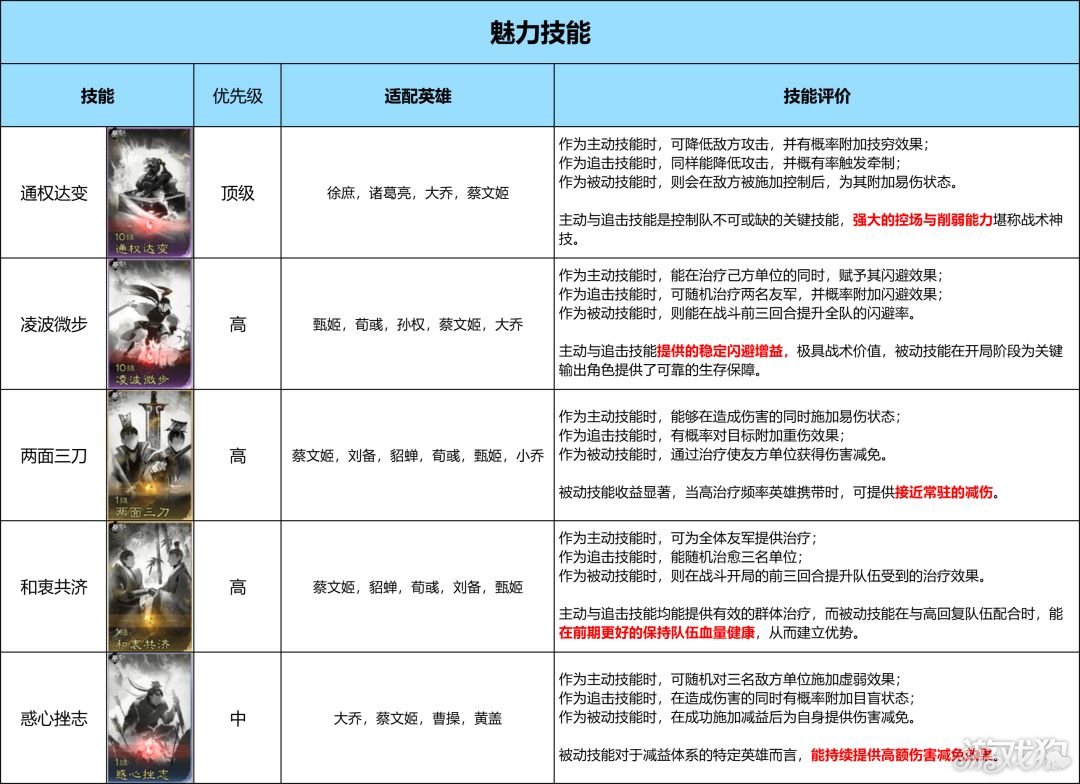 三国天下归心魅力、统帅技能优先换取推荐-2