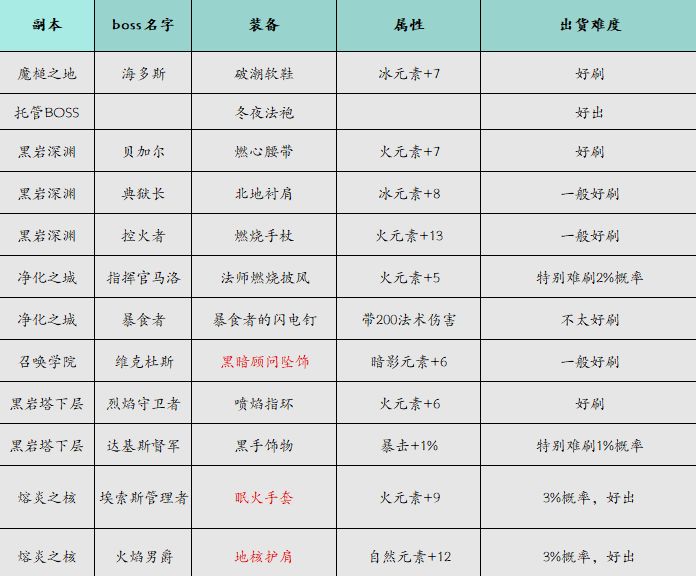 《元启世界》法师玩法攻略