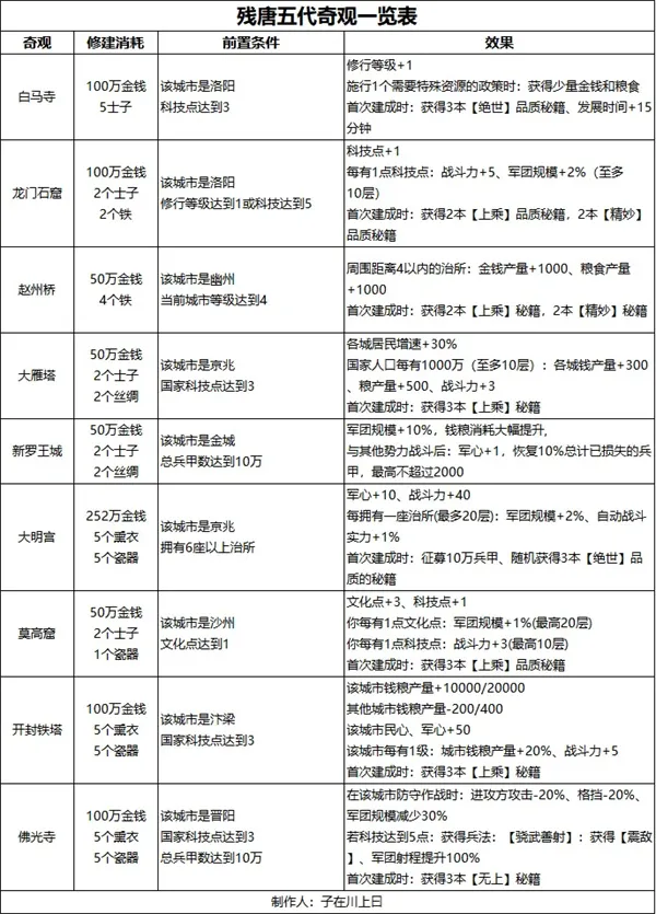 《无悔华夏》残唐五代梁国篇全结局攻略