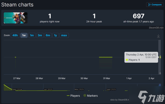 最后“生还者”！《星鸣特攻》死亡两年仍有玩家