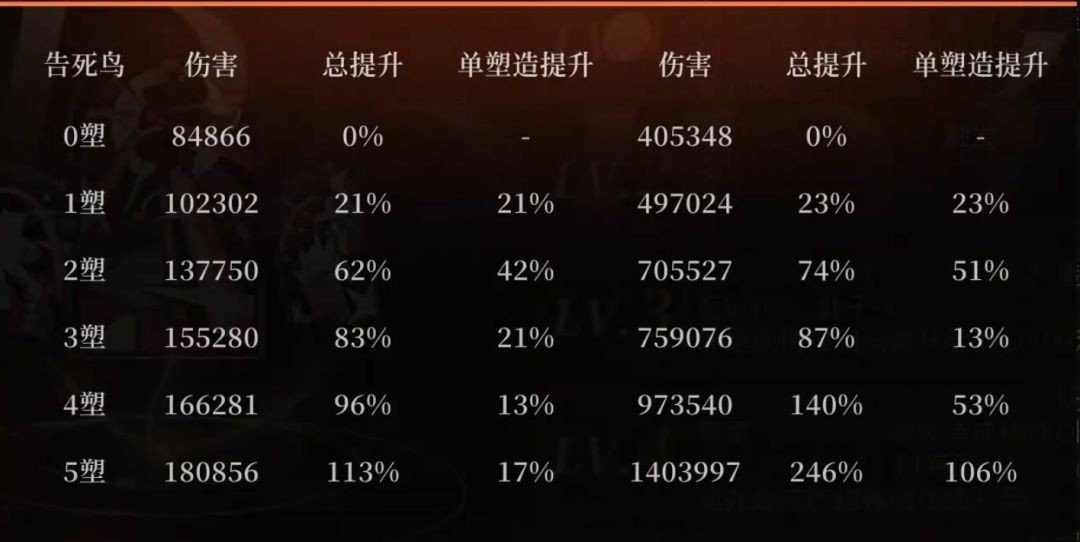 重返未来1999告死鸟怎么玩