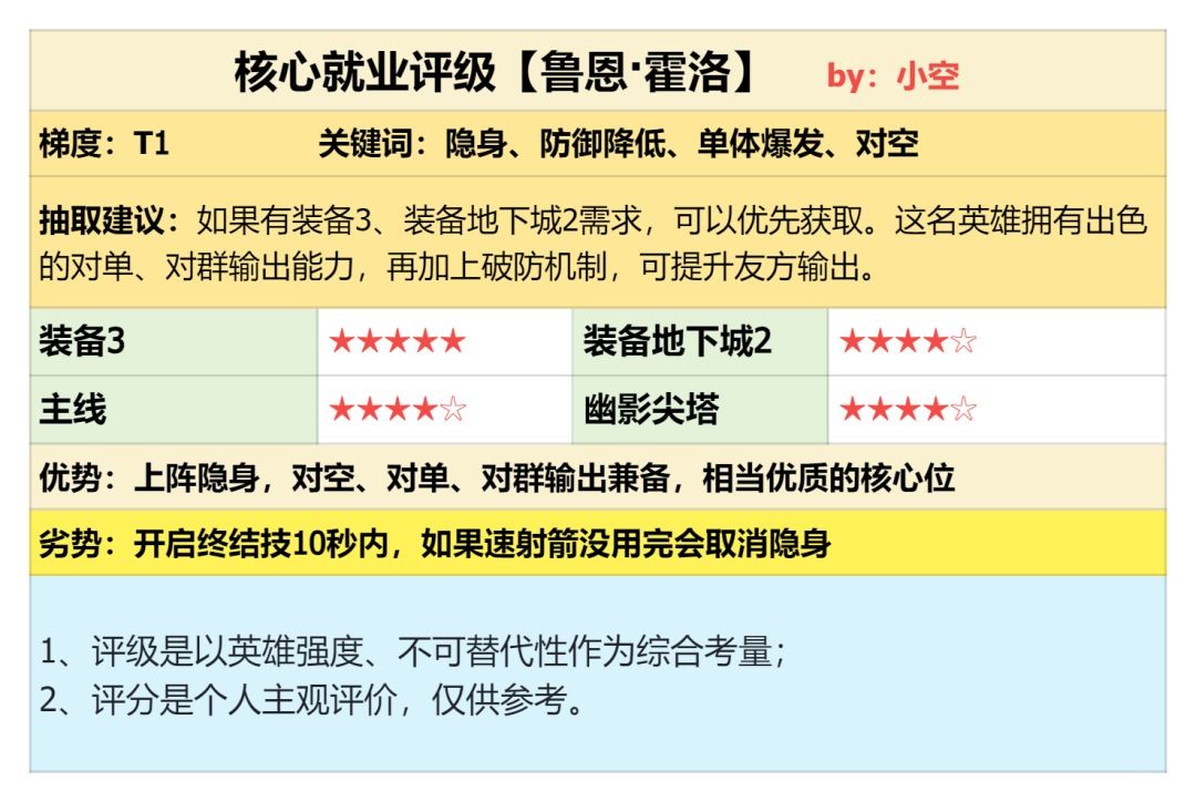 潮汐守望者鲁恩·霍洛强度详解