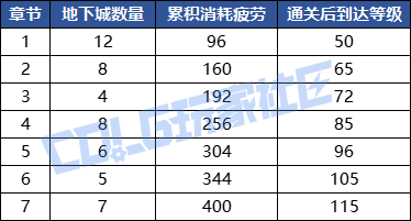 DNF奥德赛模式玩法攻略