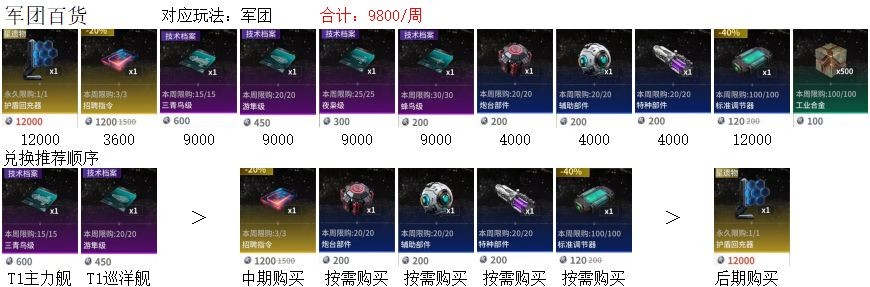 亿万光年商店兑换优先级建议