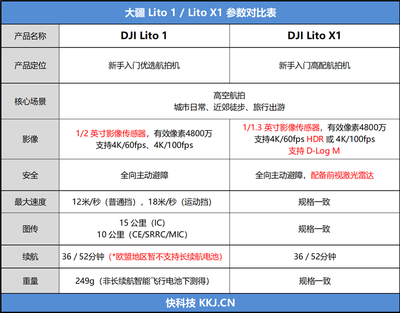 大疆 Lito X1航拍无人机评测：年轻人的第一台航拍机 这次真的敢飞了