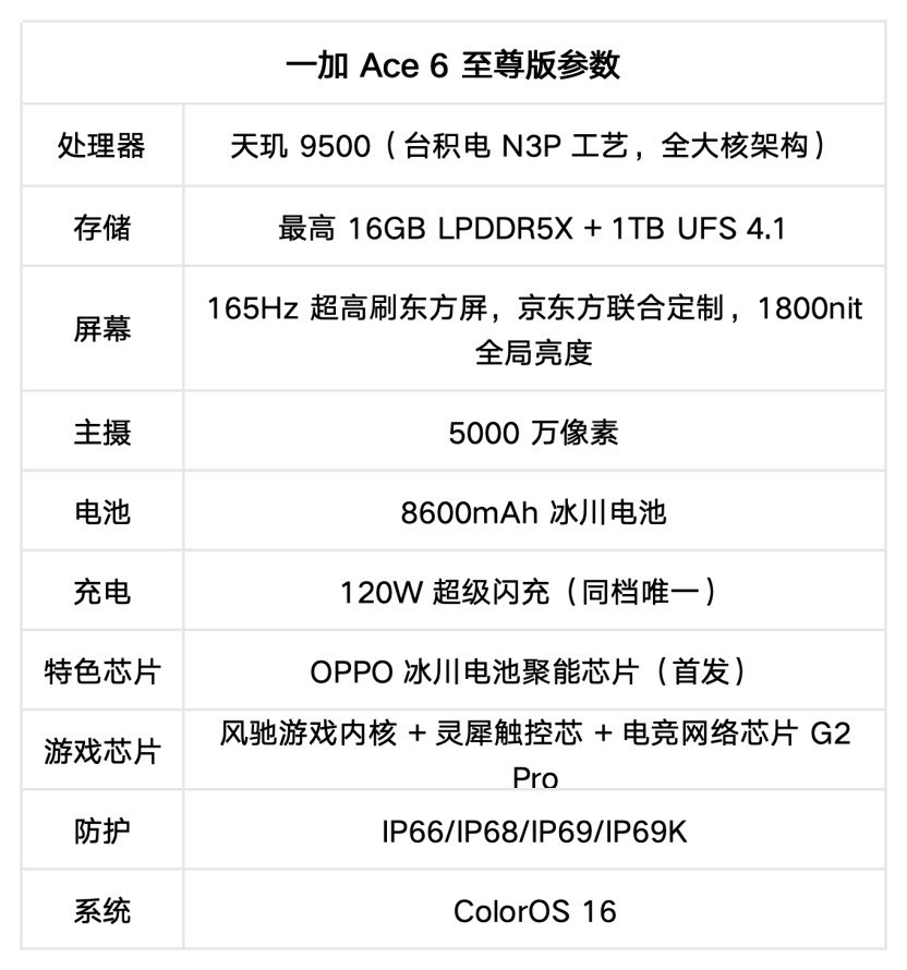 一加 Ace 6 至尊版全面评测：送给FPS玩家的一份梦想礼物