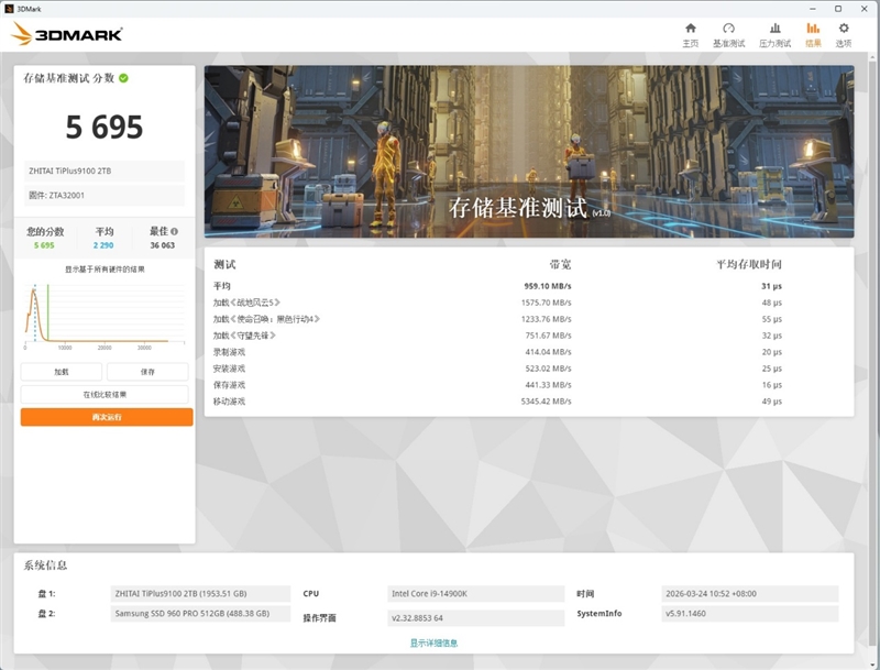 无缓PCIe5.0 SSD性能天花板！长江存储致态TiPlus9100 2TB评测：顺序读取超12G/s，4K 媲美旗舰