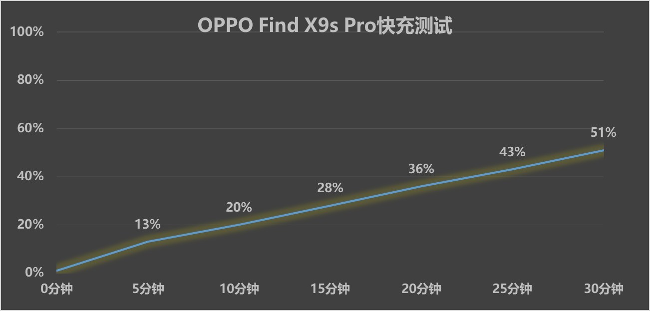 OPPO Find X9 Ultra上手体验：口袋里的哈苏，到底有多能打？