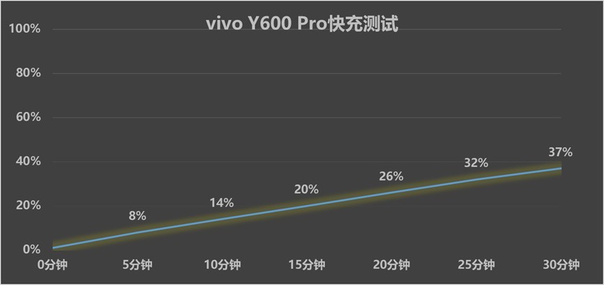 vivo Y600 Pro：比充电宝容量还大的手机，续航安全感有多强