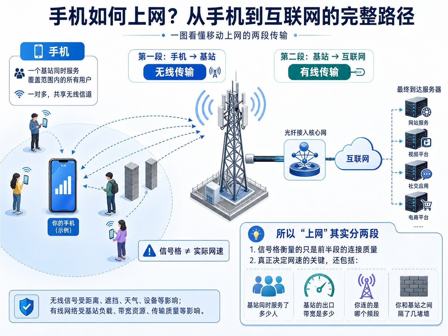 为什么手机信号满格，网速却很慢？问题可能不在运营商