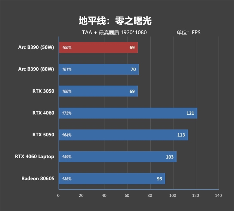 核显本竟敢卖到万元级别！荣耀MagicBook Pro16 2026全面评测：88W满血 + 92Wh续航，这可能是史上最强的核显本