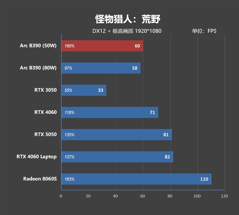核显本竟敢卖到万元级别！荣耀MagicBook Pro16 2026全面评测：88W满血 + 92Wh续航，这可能是史上最强的核显本