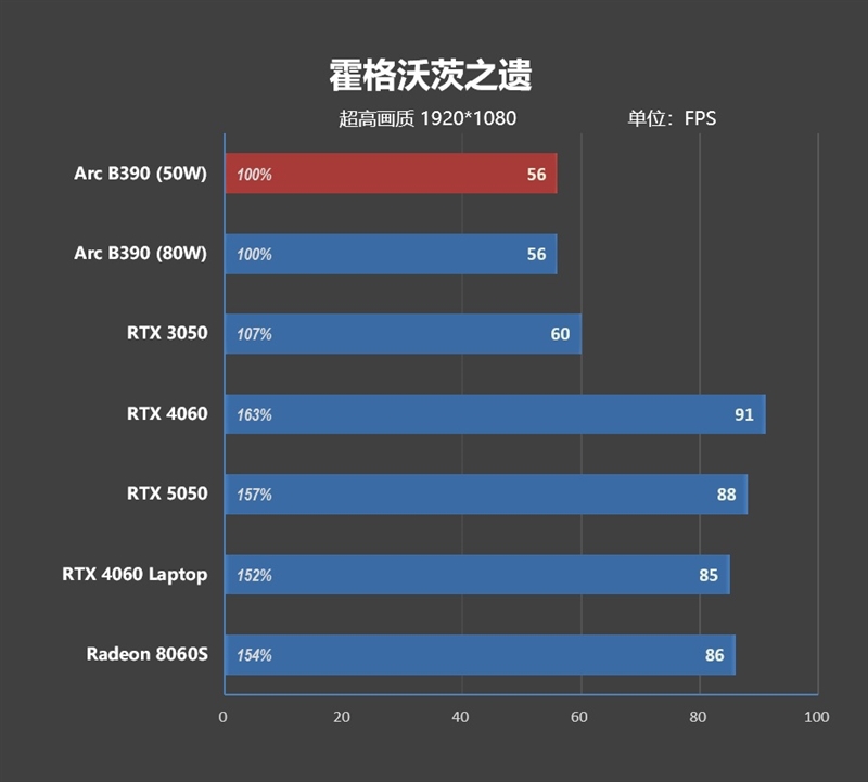 核显本竟敢卖到万元级别！荣耀MagicBook Pro16 2026全面评测：88W满血 + 92Wh续航，这可能是史上最强的核显本
