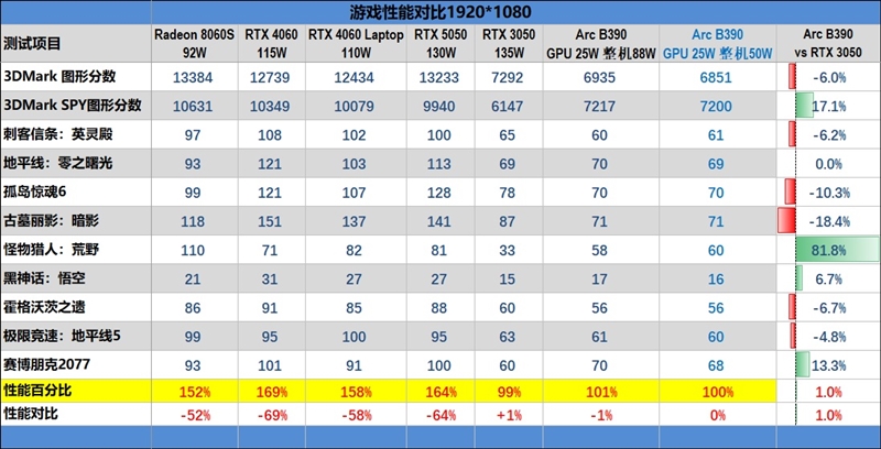 核显本竟敢卖到万元级别！荣耀MagicBook Pro16 2026全面评测：88W满血 + 92Wh续航，这可能是史上最强的核显本