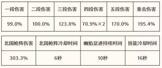 原神菲林斯毕业面板数据,【元素战绩】基础属性菲林斯毕业面板数据一览