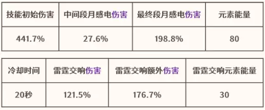 原神菲林斯毕业面板数据,【元素爆发】基础属性菲林斯毕业面板数据一览