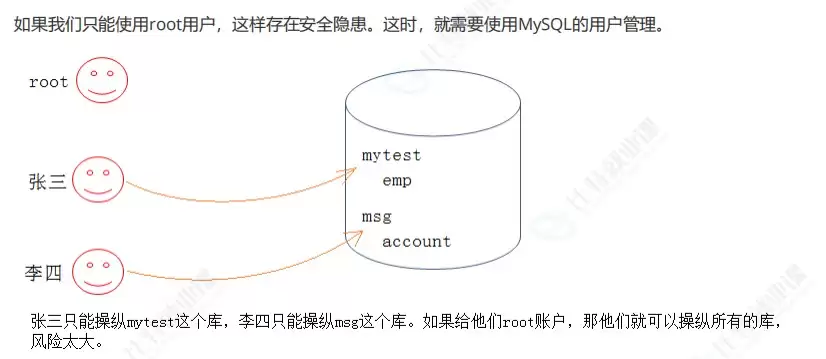 MySQL数据库之用户管理与权限控制的完整指南