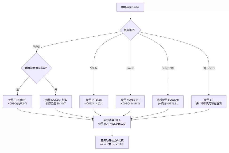 Mysql数据库存储布尔值的详细教程