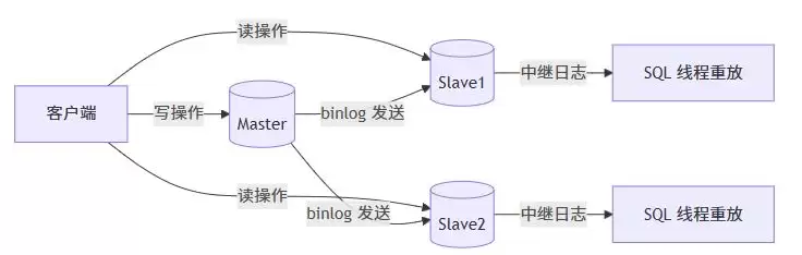 CentOS7搭建MySQL主从复制集群的全过程