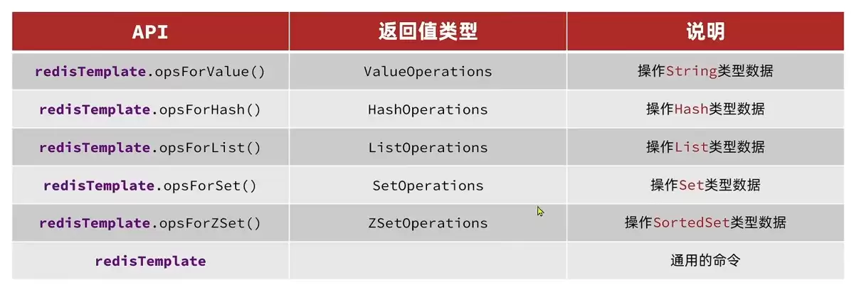 Redis初识、Redis的安装与启动、Redis命令及Java客户端详解