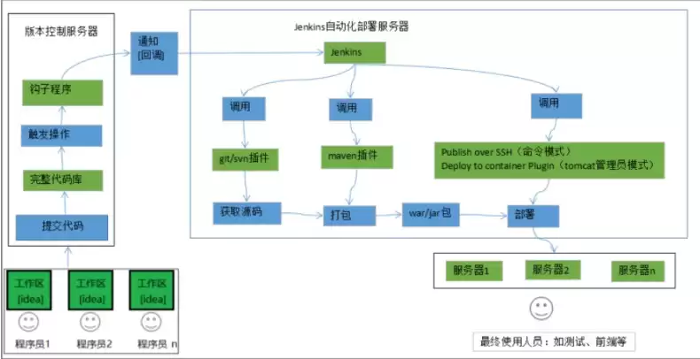 Linux基于Jenkins自动打包并部署Tomcat环境过程