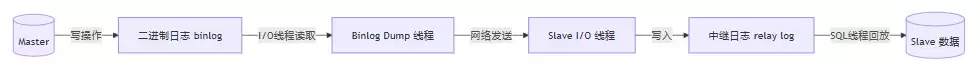 深度解析MySQL中主从复制的详细流程