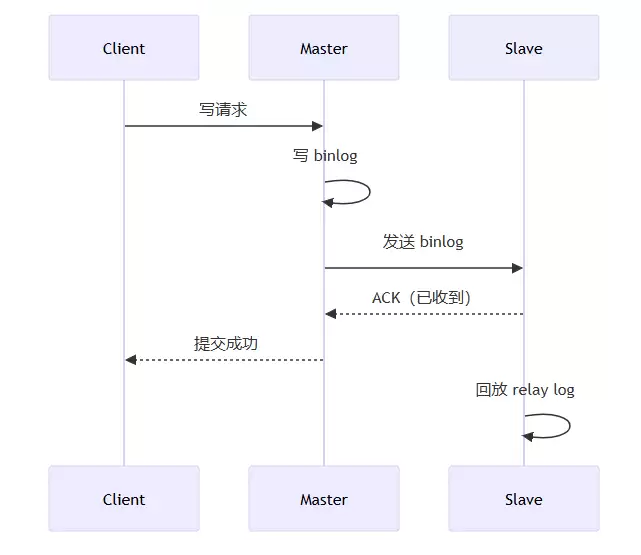 深度解析MySQL中主从复制的详细流程