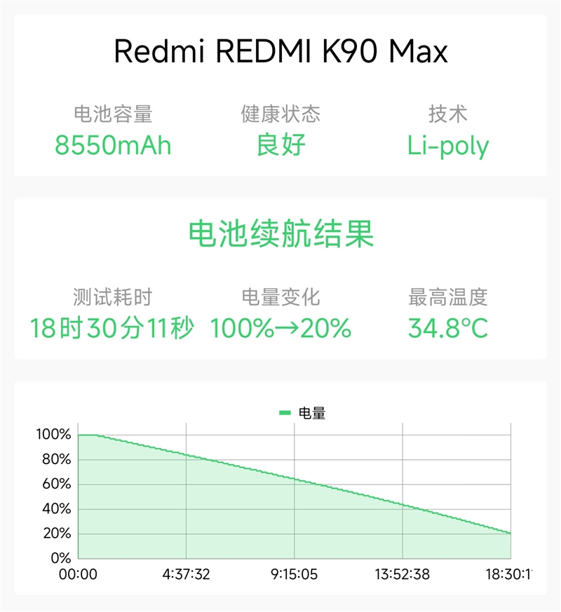 帧率超稳一条直线!REDMI K90 MAX手机评测:性能强悍 但不全是因为风扇